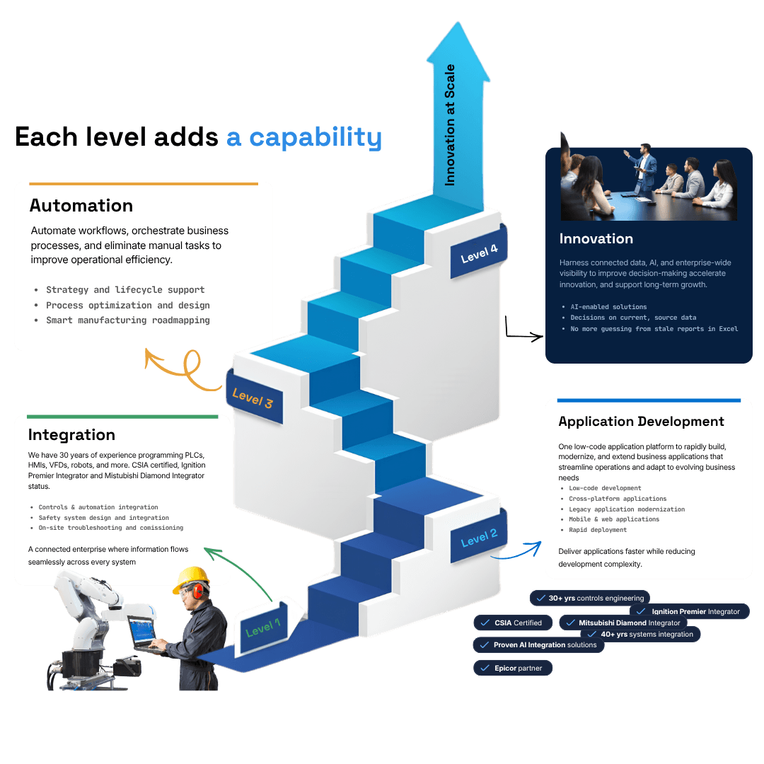 One capability, four levels: controls and systems integration, automation, application development, and innovation at scale