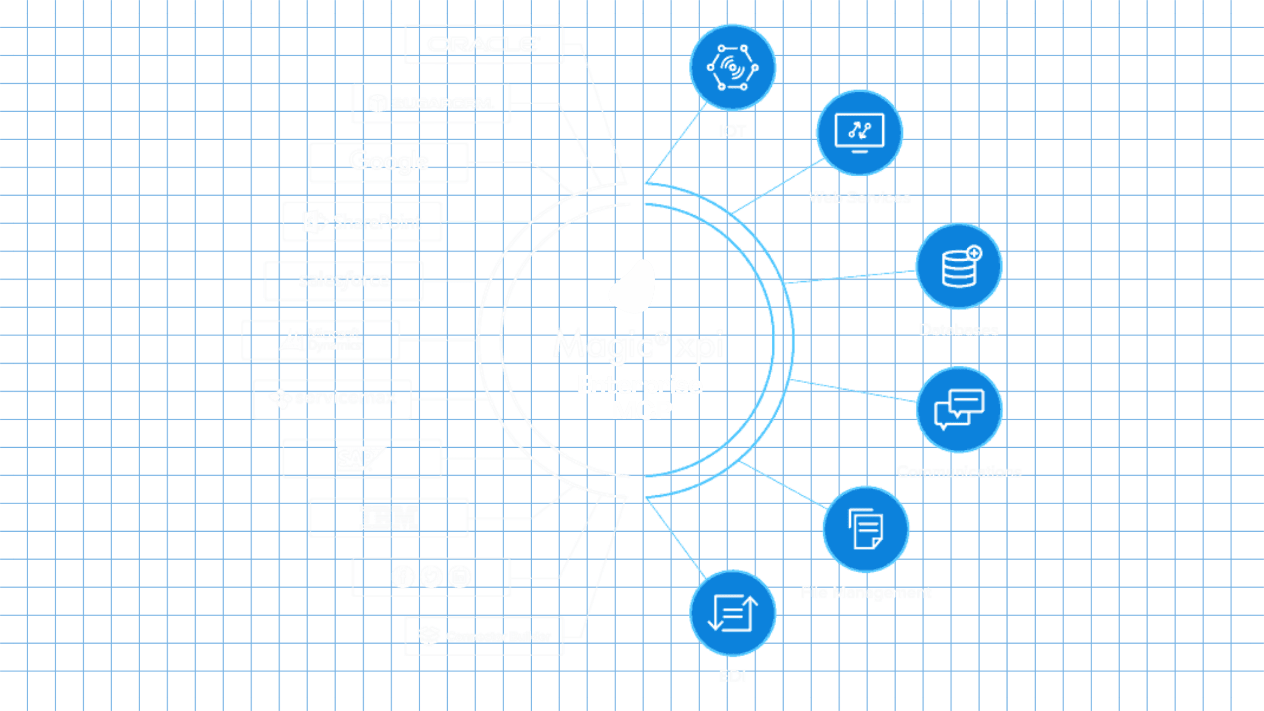 Magic XPI connecting ERP, CRM, WMS, MES, HR, finance, support and plant-floor systems through one integration layer