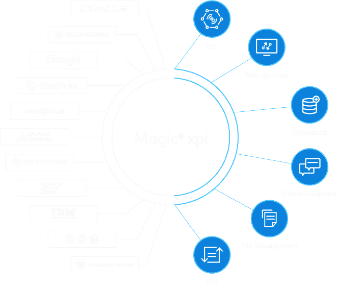 Diagram of Magic xpi connecting enterprise systems, APIs, databases, communication channels, and file management